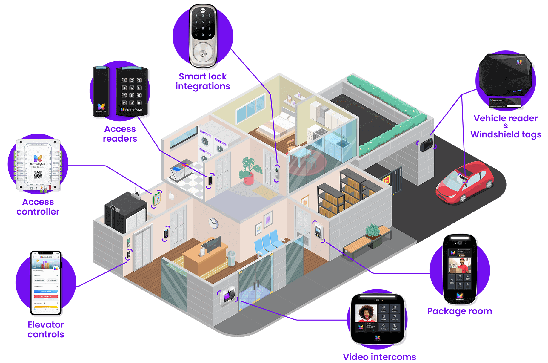 Image showcasing ButterflyMX - Lamarco Systems